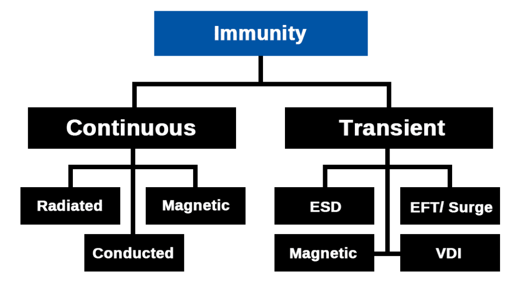 EN 50264 Cable (EMC) Test Method Steps