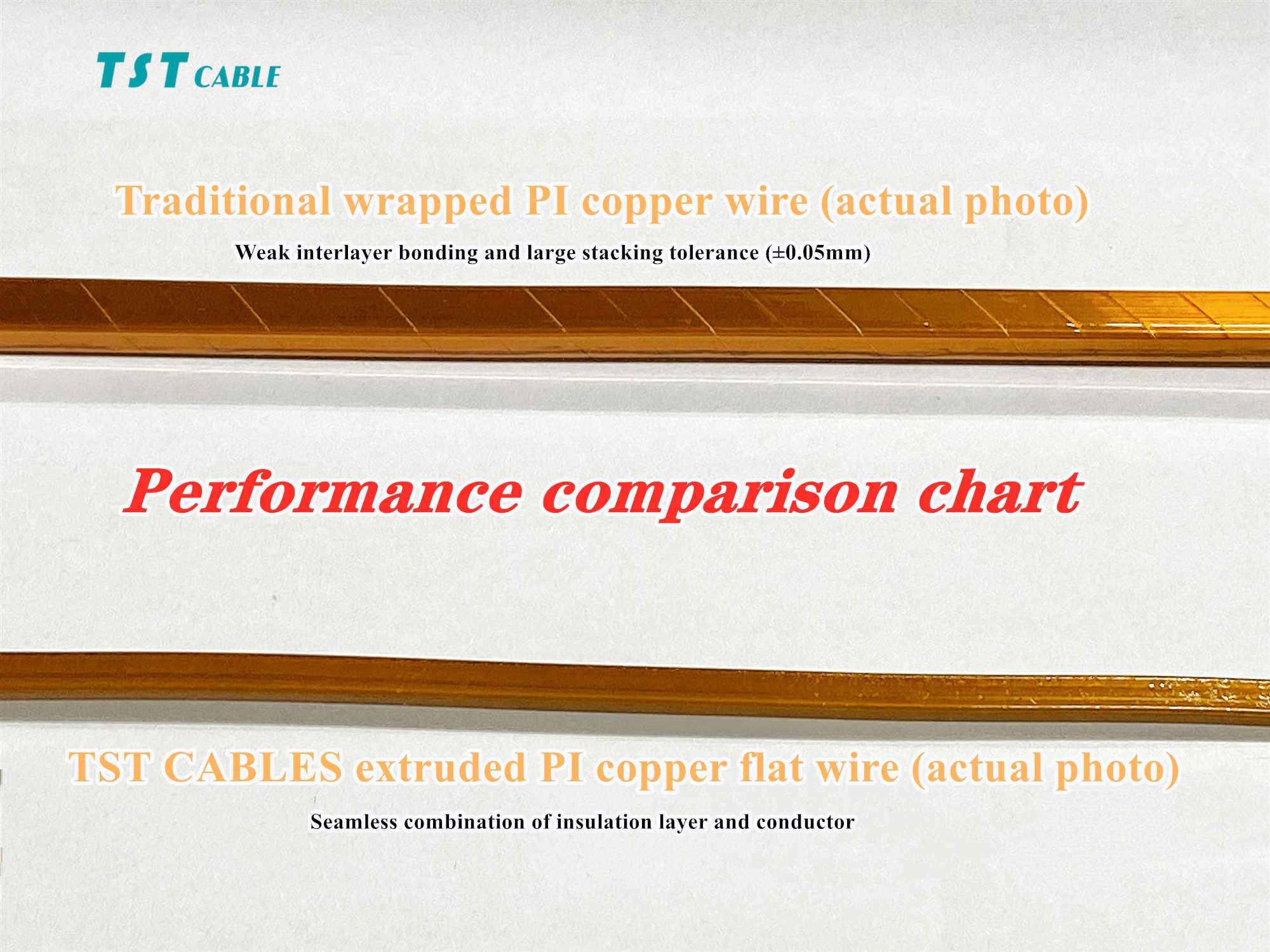 TST cables chuàngxīn jǐ chū xíng diàncí xiàn PI biǎn tóng xiàn shílì niǎn yā chuántǒng rào bāo xíng zài xiàndài diànqì shèbèi de “xīnzàng” xìtǒng zhōng, jù xiān yà àn (PI) juéyuán tóng xiàn jiù rútóng “xiěguǎn”, fùzé chuánshū diànlì hé xìnhào, qí xìngnéng zhíjiē yǐngxiǎng diànqì shèbèi de pǐnzhí hé shǐyòng xiàolǜ. Chuántǒng rào bāo xíng PI tóng xiàn yǐjīng jùbèi pō wéi chūsè de nài gāowēn, diàn juéyuán děng xìngnéng, dàn hái cúnzài shǐyòng hé wéihù chéngběn gāo, nài mó xìngchà, mǒu xiē tèdìng chǎngjǐng yìngyòng shòu xiàn děng zhūduō wèntí. Zhēnduì chuántǒng rào bāo xíng PI tóng xiàn de bìbìng,TST cables shēndù wājué jù xiān yà àn zhè zhǒng gāo xìngnéng gāo fēnzǐ cáiliào de qiánzài yōushì, shǐyòng jiérán bùtóng de zhìzuò gōngyì jiāng qí xìngnéng fāhuī dào jízhì, chuàngxīn tuīchū de jǐ chū xíng jù xiān yà àn juéyuán biǎn tóng xiàn kān chēng diàncí xiàn jiè dì xìngjiàbǐ zhī wáng, fāngfāngmiànmiàn shílì niǎn yā chuántǒng rào bāo xíng PI tóng xiàn. Jīntiān,TST CABLES lái wéi dàjiā xiángxì jiědú—— TST CABLES jǐ chū xíng PI tóng biǎn xiàn shēngchǎn xiàolǜ hé pǐnzhí de shílì niǎn yā róngróng jǐ yā: Jǐ chū xíng PI biǎn tóng xiàn shì jiāng PI shùzhī tōngguò gāowēn róngróng hòu, jīng luógān jǐ chū jī zhíjiē bāo fù tóng dǎotǐ, xíngchéngfèn zǐ jí zhìmì jiégòu. Wú jièmiàn fēn céng: Juéyuán céng yǔ dǎotǐ wú fèng jiéhé, xiāochú rào bāo xíng yīn céng jiān zhān jiē dǎozhì de wéi qì xì (qì xì yì yǐnfā júbù fàngdiàn). Shēngchǎn xiàolǜ: Cǎiyòng quán zìdònghuà liánxù shēngchǎn móshì, shēngchǎn sùdù kě dá 10 - 50m/min. Nénggòu shíxiàn gāo zhì liáng guīmó liàng chǎn. Chuántǒng rào bāo xíng PI tóng xiàn bómó diéjiā: Jiāng PI bómó duō céng chánrào zài dǎotǐ biǎomiàn, yīlài gāowēn shāojié (300℃+) shǐ bómó nián hé. Jièmiàn fēngxiǎn: Céng jiān jiéhé lì ruò, diéjiā gōngchāi dà (±0.05Mm), gāowēn xià yì chūxiàn fēn céng huò huīfā wù cánliú. Shēngchǎn xiàolǜ: Rào bāo xíng PI tóng xiàn zài shēngchǎn guòchéng zhōng, xūyào réngōng jìnxíng huàn pán hé tiáozhěng dié bāo lǜ, shēngchǎn sùdù yuē wèi 10 - 15m/min. Shēngchǎn xiàolǜ hé chūpǐn pǐnzhí shòu rénwéi yīnsù yǐngxiǎng jiào dà. TST CABLES jǐ chū xíng PI tóng biǎn xiàn quán fāngwèi dì xìngnéng lǐngxiān chāo bó juéyuán yǔ gāo gōnglǜ mìdù jǐ chū xíng PI tóng xiàn de juéyuán céng hòudù kě zuò dào 0.08Mm jí yǐxià, ér rào bāo xíng zuìxiǎo 0.20Mm. Zài tóngděng jié miànjī de qíngkuàng xià, jǐ chū xíng PI tóng xiàn de dǎotǐ zhàn bǐ tíshēng 30% - 40%, xiǎnzhù tígāo diànjī de gōnglǜ mìdù, jiàngdī diànzǔ hé wēn shēng. Cǐwài, qí dī jiè sǔn tèxìng (tand1500V) hé jǐncòu kōngjiān de xūqiú, wèi xīn néngyuán qìchē de gāoxiào yùnxíng tígōngle yǒulì bǎozhàng. Ér rào bāo xíng PI tóng xiàn jǐn shìyòng yú dī gōnglǜ diànjī huò zuòwéi bèiyòng fāng'àn, zài zhǔliú yìngyòng zhōng zhújiàn chǔyú biānyuán dìwèi. Hángkōng hángtiān: Jíduān huánjìng de “shēngcún zhuānjiā” hángkōng hángtiān lǐngyù duì cáiliào dì xìngnéng yāoqiú jíwéi kēkè. Jǐ chū xíng PI tóng xiàn de chāo bó juéyuán hé kàng fúshè tèxìng shǐ qí zài zhè yī lǐngyù wú kě tìdài, nénggòu shìyìng -269℃yè hài huánjìng, mǎnzú hángkōng hángtiān shèbèi zài jíduān tiáojiàn xià de gōngzuò xūqiú. Rào bāo xíng PI tóng xiàn zé zhǔyào yìngyòng yú xūyào duō céng fánghù de fǔzhù diànlù zhōng, chéngdān xiāngduì cì yào de rènwù. Gōngyè biànpín qì: Gāo pín xià de “nàijiǔ zhī wáng” zài gōngyè biànpín qì zhōng, jǐ chū xíng PI tóng xiàn zài gāo pín IGBT qūdòng xià, nài diàn yūn xìngnéng wěndìng, nénggòu xiǎnzhù jiàngdī yùn wéi chéngběn. Rào bāo xíng PI tóng xiàn zé gèng shìyòng yú duǎn shí guòzǎi chǎngjǐng, dàn zài chángqí wěndìng yùnxíng fāngmiàn, yǔ jǐ chū xíng PI tóng xiàn xiāng bǐ cúnzài yīdìng chājù. Tèzhǒng biànyāqì: Jíduān huánjìng de “quánnéng xuǎnshǒu” duìyú tèzhǒng biànyāqì, jǐ chū xíng PI tóng xiàn yǐ qí chāo bó juéyuán shíxiàn gāo gōnglǜ mìdù, nénggòu shìyìng jiàn zài, gāoyuán děng jíduān huánjìng. Rào bāo xíng PI tóng xiàn jǐn shìyòng yú chángguī yóu jìn shì biànyāqì de chángguī ràozǔ, zài tèshū yìngyòng chǎngjǐng zhōng nányǐ mǎnzú xūqiú. Chángqí jiàzhí xià de chéngběn jiàoliàng jīngjì jiàzhí jǐ chū xíng chūshǐ chéngběn bǐ rào bāo xíng jǐn gāo 20%-30%, dàn shǐyòng shòumìng bǐ rào bāo xíng yáncháng 2-5 nián, qiě rào bāo xíng zài shǐyòng zhōuqí nèixū dìngqí jiǎncè yǔ júbù gēnghuàn, ér jǐ chū xíng 10 nián miǎn wéihù. Zài diàncí xiàn de shǐyòng zhōuqí nèi, jǐ chū xíng de píngjūn chéngběn yuǎn bǐ rào bāo xíng gèng dī. Lǜsè xiàoyì zài shēngchǎn néng hào fāngmiàn, jǐ chū xíng PI tóng xiàn cǎiyòng liánxù gōngyì, néng hào jiào dī, bìngqiě shēngchǎn guòchéng zhōng wú fèiqì, fèiwù páichū, kě shíxiàn lǜsè huánbǎo shēngchǎn. Rào bāo xíng PI tóng xiàn yóuyú cǎiyòng jiànxiē shì rào bāo, hái xū gāowēn shāojié, néng hào jiào gāo, qí huánbǎo chéngdù hái yīlài yú zhān jiē céng wùzhí chéng fèn, zài huánbǎo fāngmiàn xiàng duì chǔyú lièshì. Zòng shàng suǒ shù, jǐ chū xíng jù xiān yà àn tóng biǎn xiàn píngjiè qí zài chāo bó juéyuán, gāo kěkào xìng hé kuān wēn yù děng fāngmiàn de xiǎnzhù yōushì, zài gāoduān zhuāngbèi lǐngyù (rú xīn néngyuán qìchē, gāotiě, hángkōng hángtiān) jùyǒu bùkě tìdài xìng, shì tuīdòng diànqì jìshù shēngjí de héxīn qūdòng lì. Ér rào bāo xíng PI tóng xiàn zé zài zhōng dī duān shìchǎng jí tèshū xiūfù chǎngjǐng zhōng, yīkào chéngběn yōushì zhànjù yīdìng de shìchǎng fèn'é. Suízhe 800V gāoyā xìtǒng hé kuān jìn dài bàndǎotǐ de bùduàn pǔjí, tàishì dúchuàng de jǐ chū xíng jìshù yǒuwàng jìnyībù zhǔdǎo gāoduān diàncí xiàn shìchǎng, wèi diànqì hángyè de fǎ zhǎn dài lái xīn de biàngé. Ruò nín xiǎng liǎojiě TST cables chuàngxīn chǎnpǐn “jǐ chū xíng jù xiān yà àn juéyuán biǎn tóng xiàn”, qǐng shìbié xiàfāng èr wéi mǎ, tiānjiā “TST cables xiàn lǎn guānfāng kèfù”, huòqǔ xīnpǐn zīliào hé bàojià! 展开 3,055 / 5,000 TST cables' innovative extruded electromagnetic wire PI flat copper wire crushes traditional wrapped type